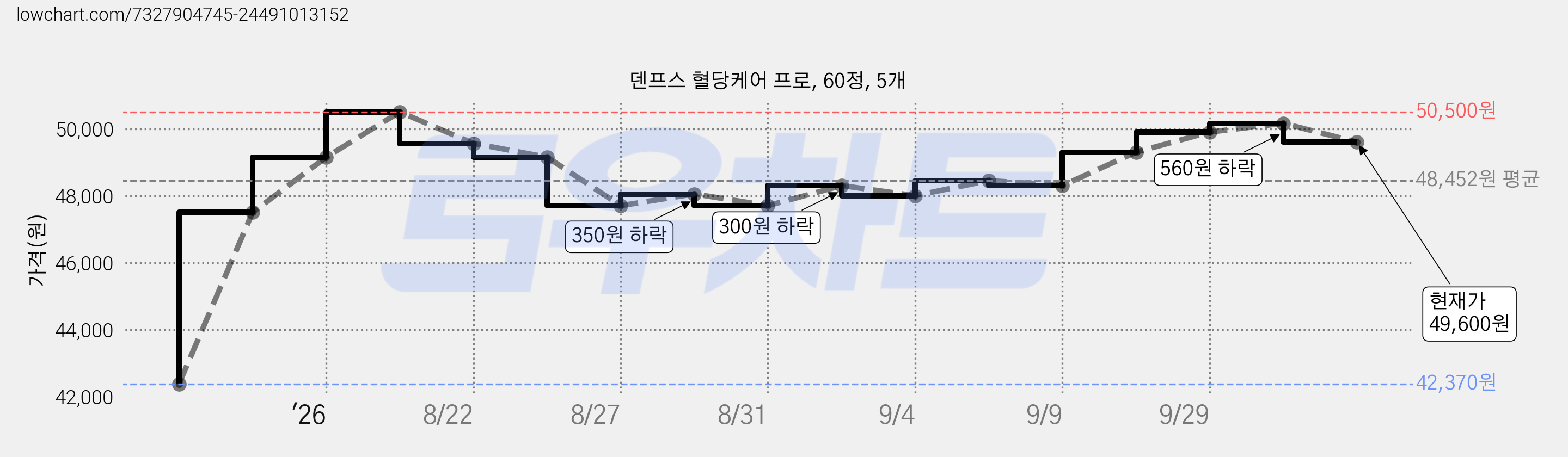 덴프스 혈당케어 프로, 60정, 5개 가격 변동 차트, 현재가 49,600원, 관측 최저가 42,370원