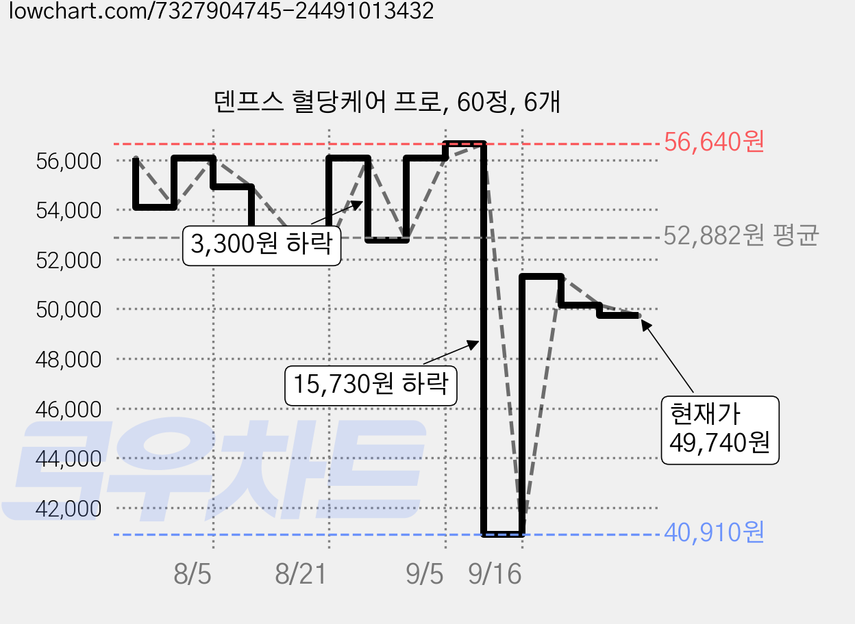 덴프스 혈당케어 프로, 60정, 6개 가격 변동 차트, 현재가 49,740원, 관측 최저가 40,910원