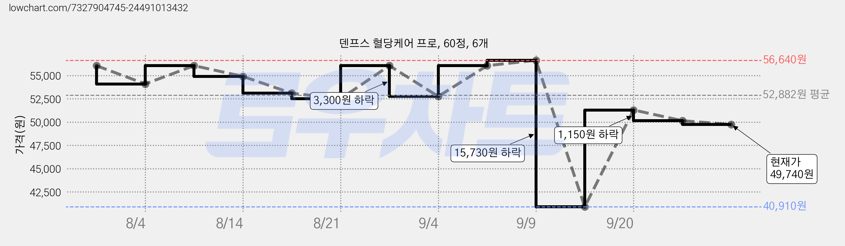 덴프스 혈당케어 프로, 60정, 6개 가격 변동 차트, 현재가 49,740원, 관측 최저가 40,910원