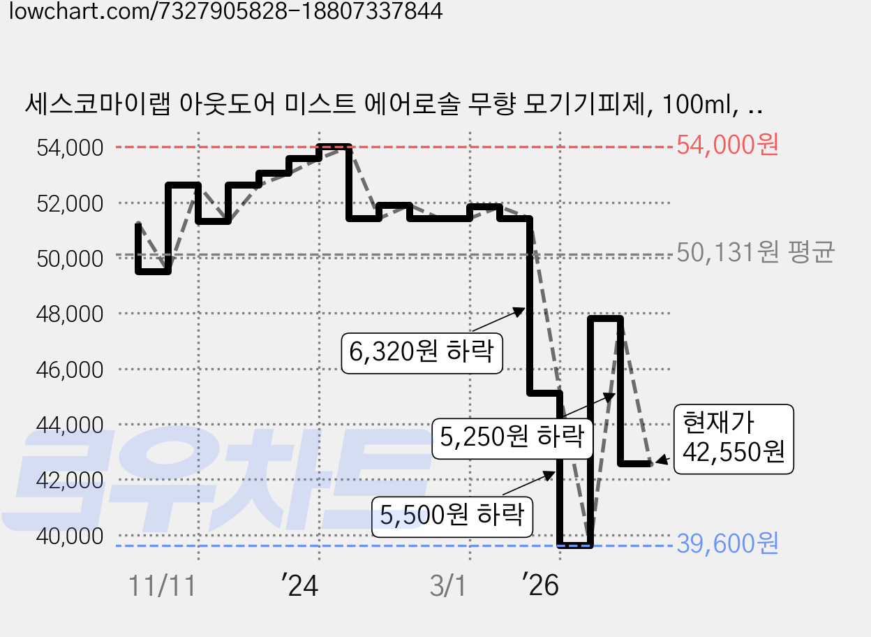 세스코마이랩 아웃도어 미스트 에어로솔 무향 모기기피제, 100ml, 6개 가격 변동 차트, 현재가 42,550원, 관측 최저가 39,600원