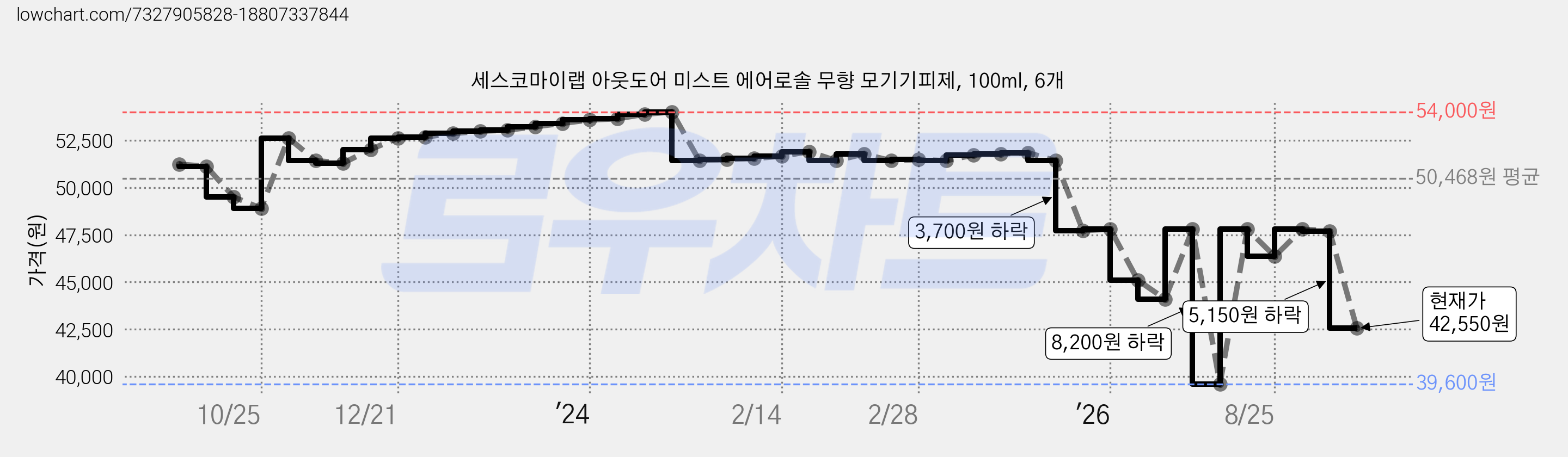 세스코마이랩 아웃도어 미스트 에어로솔 무향 모기기피제, 100ml, 6개 가격 변동 차트, 현재가 42,550원, 관측 최저가 39,600원