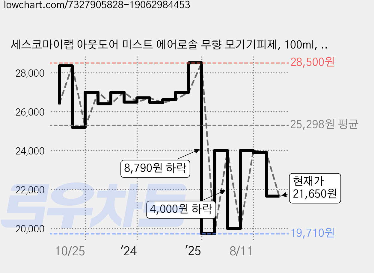 세스코마이랩 아웃도어 미스트 에어로솔 무향 모기기피제, 100ml, 3개 가격 변동 차트, 현재가 21,650원, 관측 최저가 19,710원