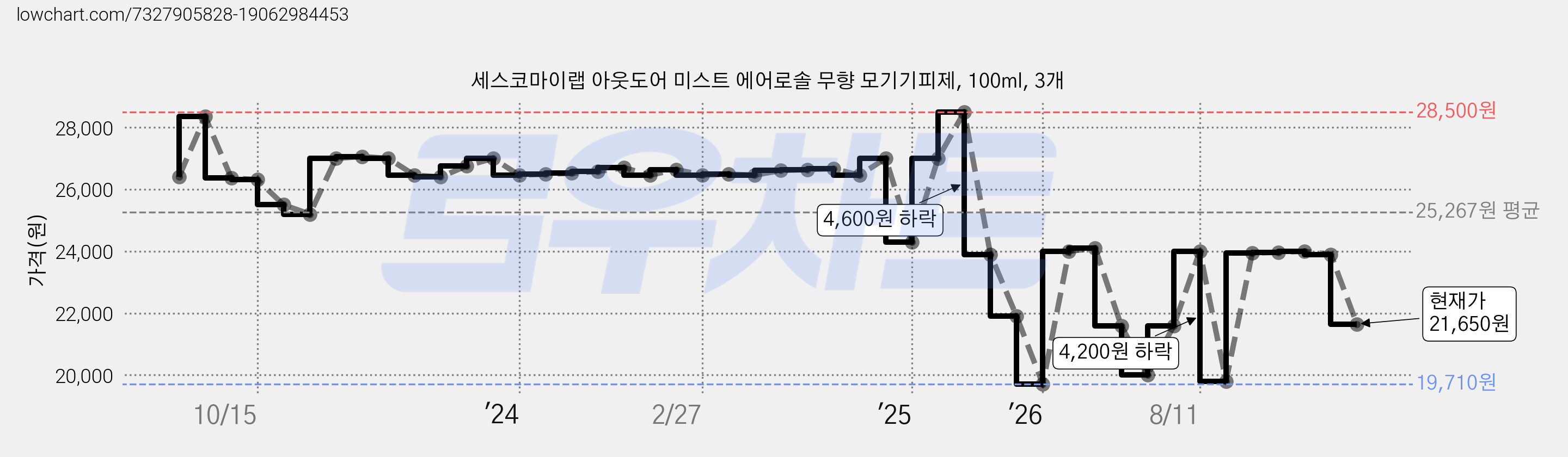 세스코마이랩 아웃도어 미스트 에어로솔 무향 모기기피제, 100ml, 3개 가격 변동 차트, 현재가 21,650원, 관측 최저가 19,710원