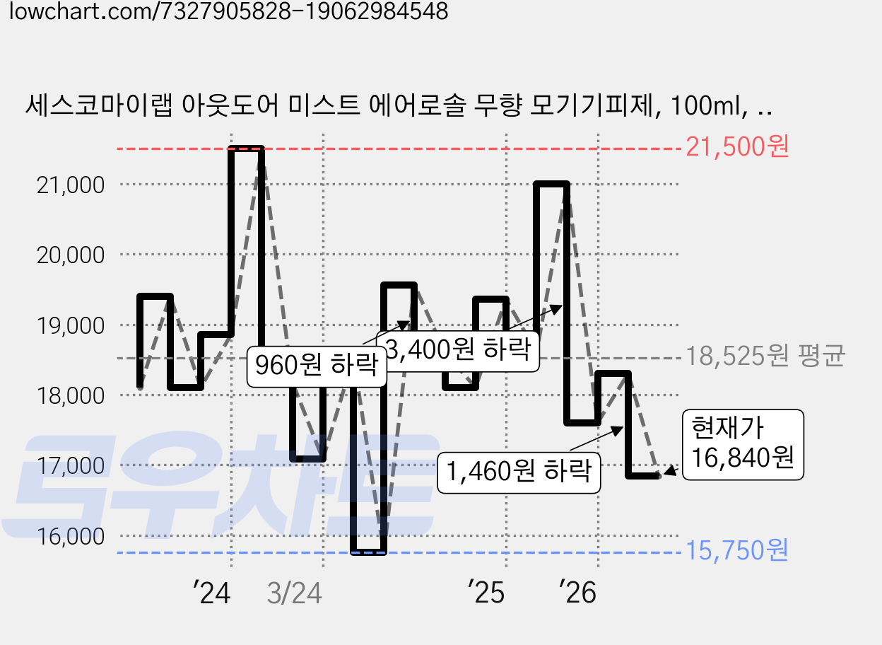 세스코마이랩 아웃도어 미스트 에어로솔 무향 모기기피제, 100ml, 2개 가격 변동 차트, 현재가 16,840원, 관측 최저가 15,750원