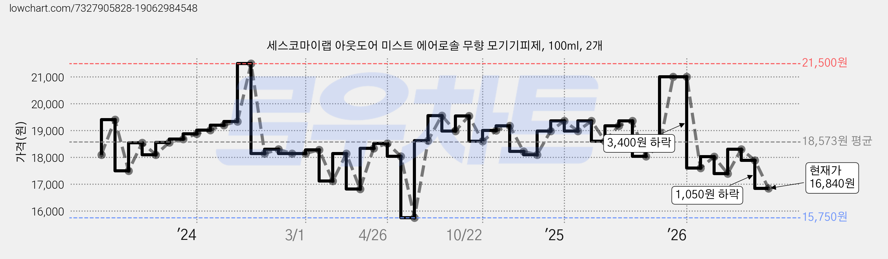세스코마이랩 아웃도어 미스트 에어로솔 무향 모기기피제, 100ml, 2개 가격 변동 차트, 현재가 16,840원, 관측 최저가 15,750원