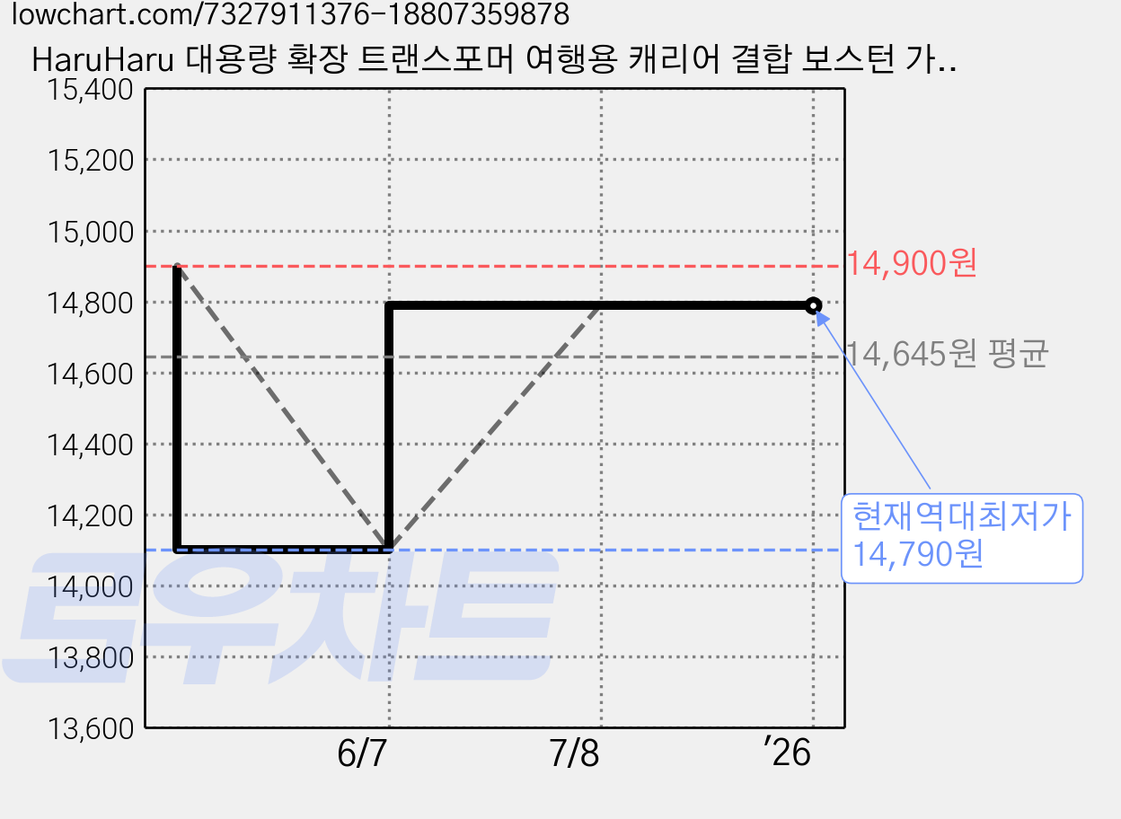 HaruHaru 대용량 확장 트랜스포머 여행용 캐리어 결합 보스턴 가방 가격 변동 차트, 현재가 14,790원, 역대최저가