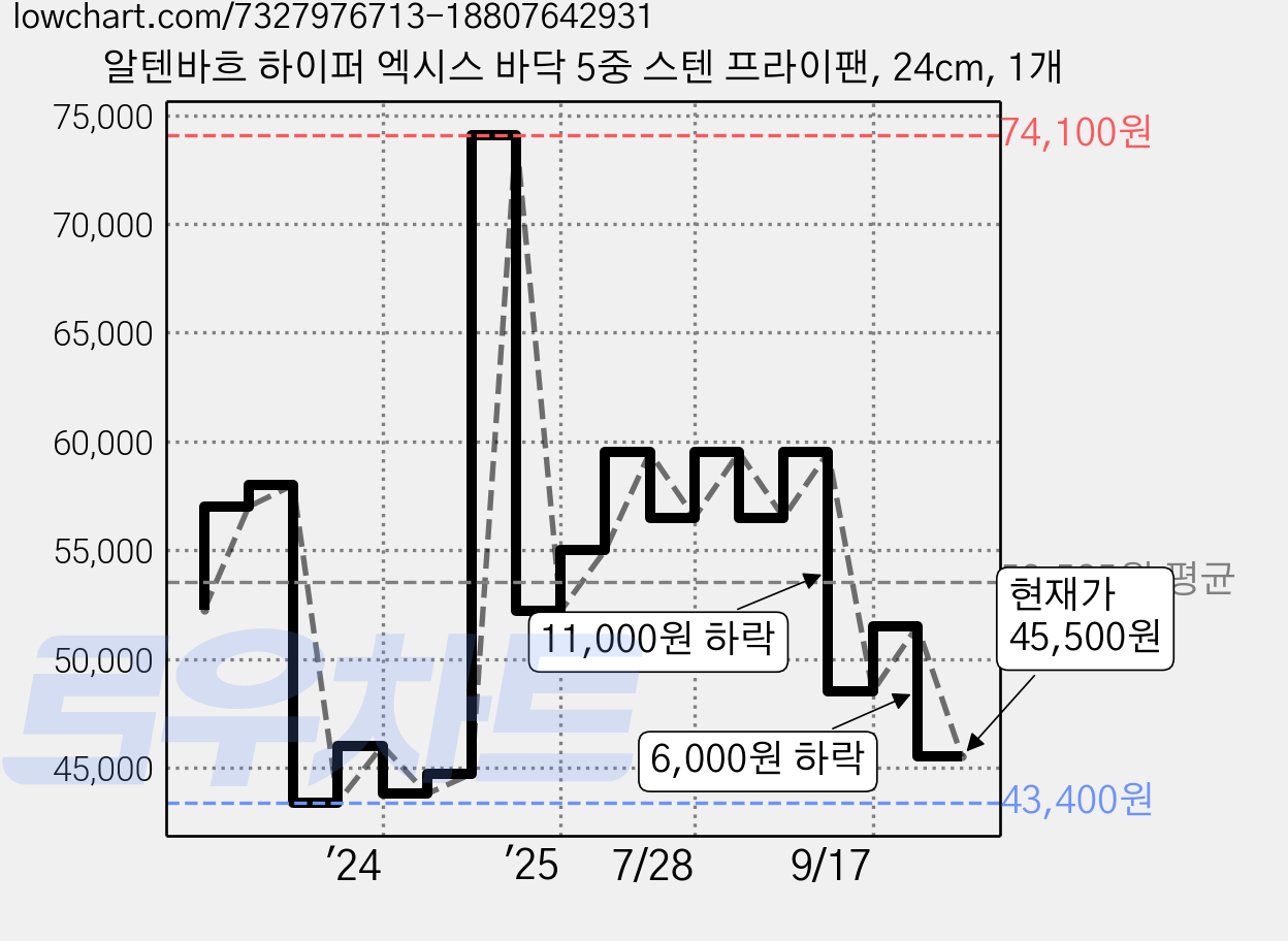 알텐바흐 하이퍼 엑시스 바닥 5중 스텐 프라이팬, 24cm, 1개 가격 변동 차트, 현재가 45,500원, 관측 최저가 43,400원
