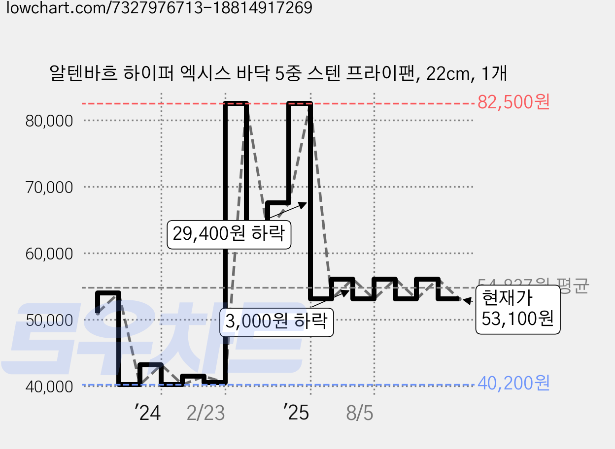 알텐바흐 하이퍼 엑시스 바닥 5중 스텐 프라이팬, 22cm, 1개 가격 변동 차트, 현재가 53,100원, 관측 최저가 40,170원