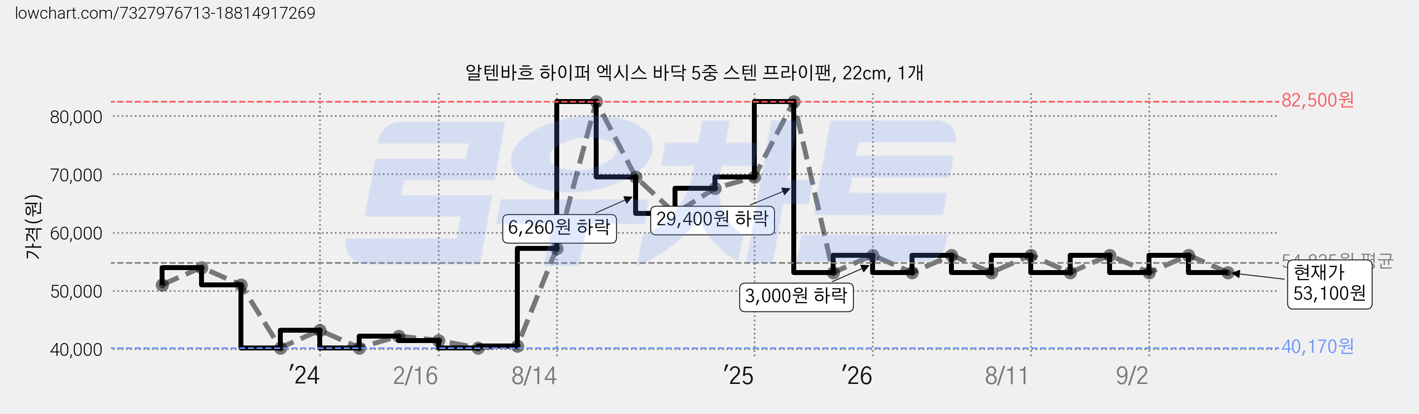 알텐바흐 하이퍼 엑시스 바닥 5중 스텐 프라이팬, 22cm, 1개 가격 변동 차트, 현재가 53,100원, 관측 최저가 40,170원