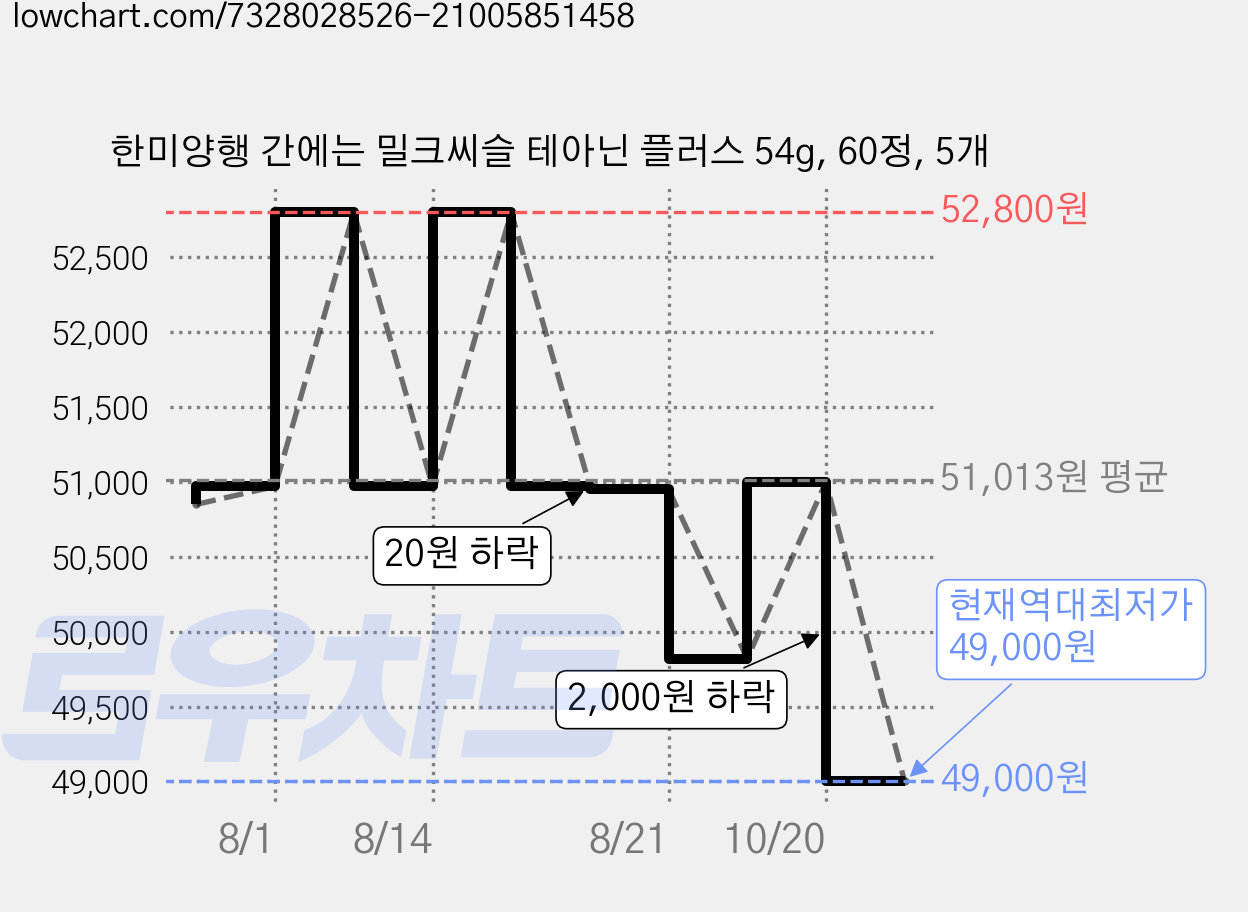 한미양행 간에는 밀크씨슬 테아닌 플러스 54g, 60정, 5개 가격 변동 차트, 현재가 49,000원, 역대최저가