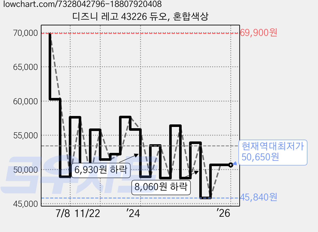 디즈니 레고 43226 듀오, 혼합색상 가격 변동 차트, 현재가 50,650원, 역대최저가