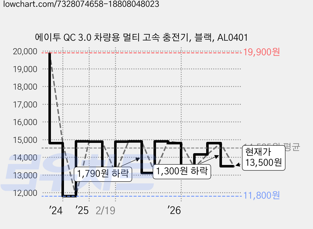 에이투 QC 3.0 차량용 멀티 고속 충전기, 블랙, AL0401 가격 변동 차트, 현재가 13,500원, 관측 최저가 11,800원