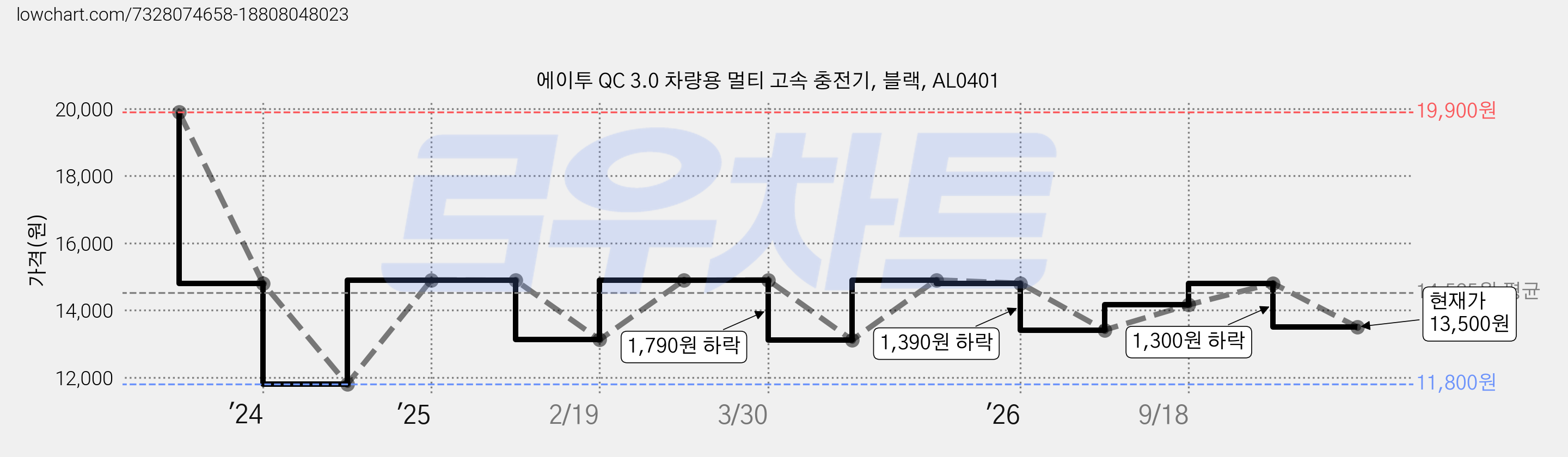 에이투 QC 3.0 차량용 멀티 고속 충전기, 블랙, AL0401 가격 변동 차트, 현재가 13,500원, 관측 최저가 11,800원