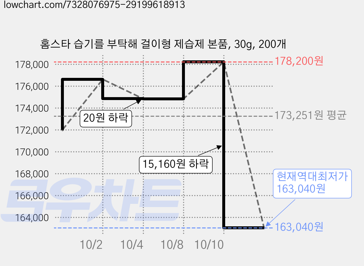 홈스타 습기를 부탁해 걸이형 제습제 본품, 30g, 200개 가격 변동 차트, 현재가 163,040원, 역대최저가