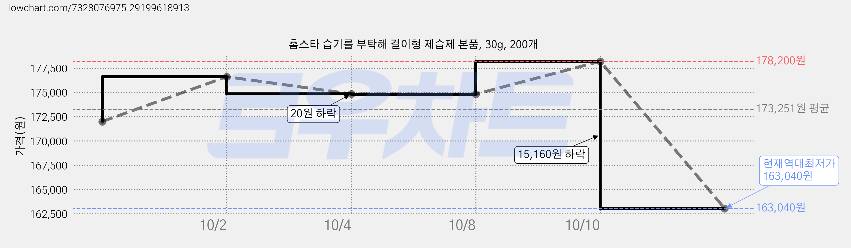 홈스타 습기를 부탁해 걸이형 제습제 본품, 30g, 200개 가격 변동 차트, 현재가 163,040원, 역대최저가