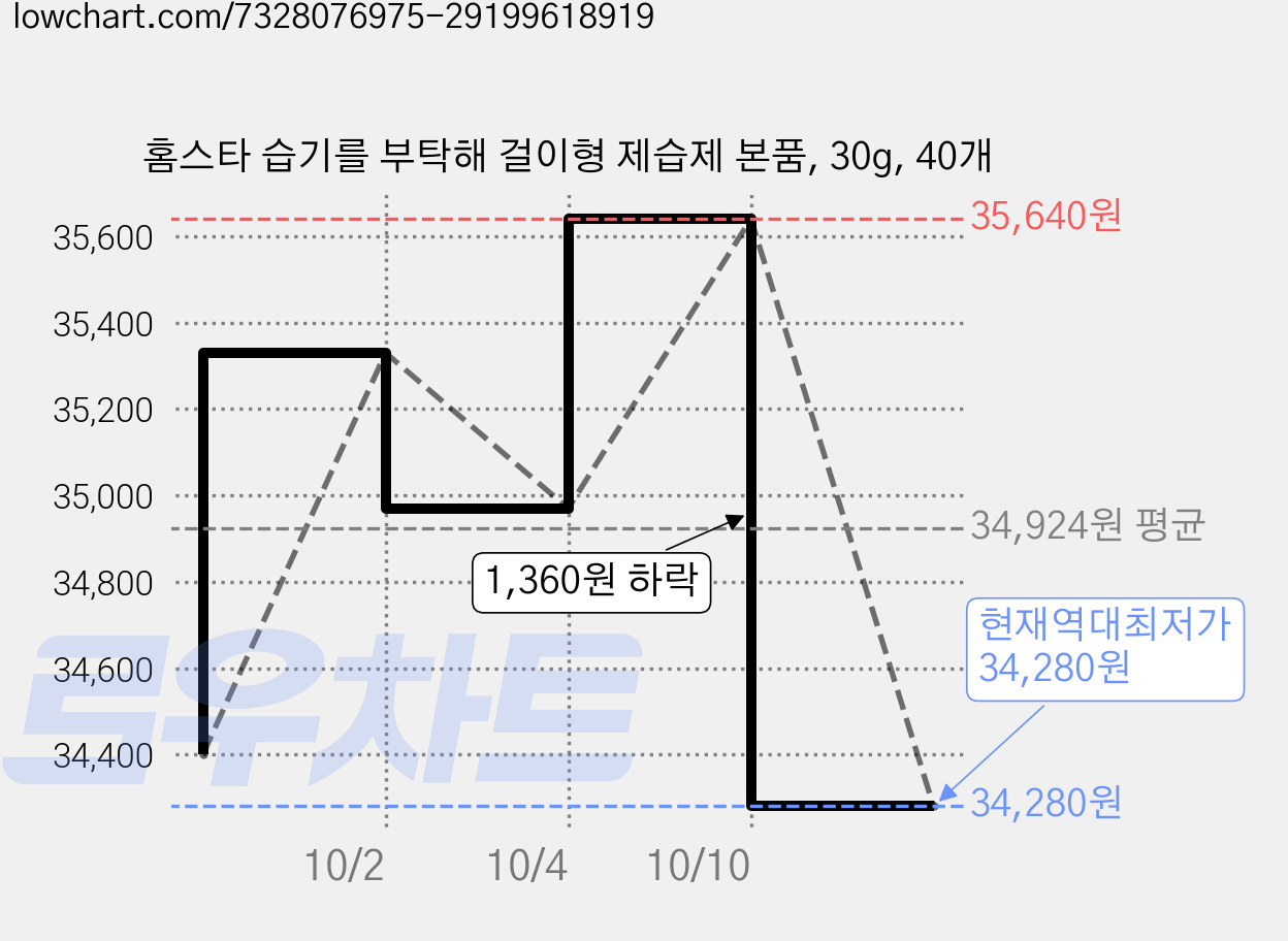 홈스타 습기를 부탁해 걸이형 제습제 본품, 30g, 40개 가격 변동 차트, 현재가 34,280원, 역대최저가