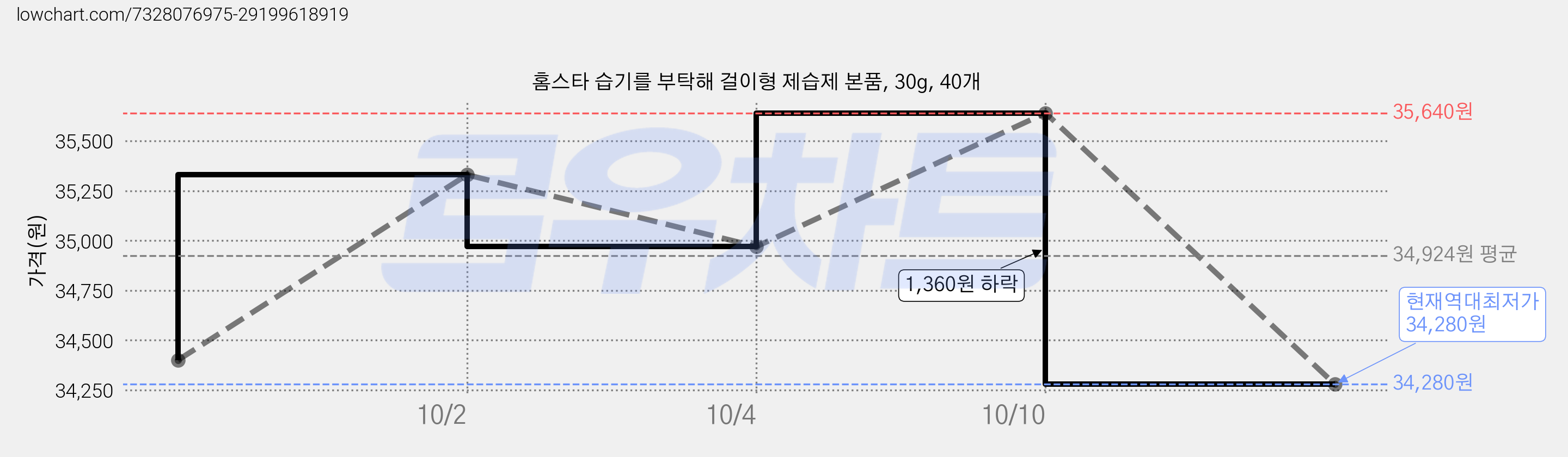 홈스타 습기를 부탁해 걸이형 제습제 본품, 30g, 40개 가격 변동 차트, 현재가 34,280원, 역대최저가