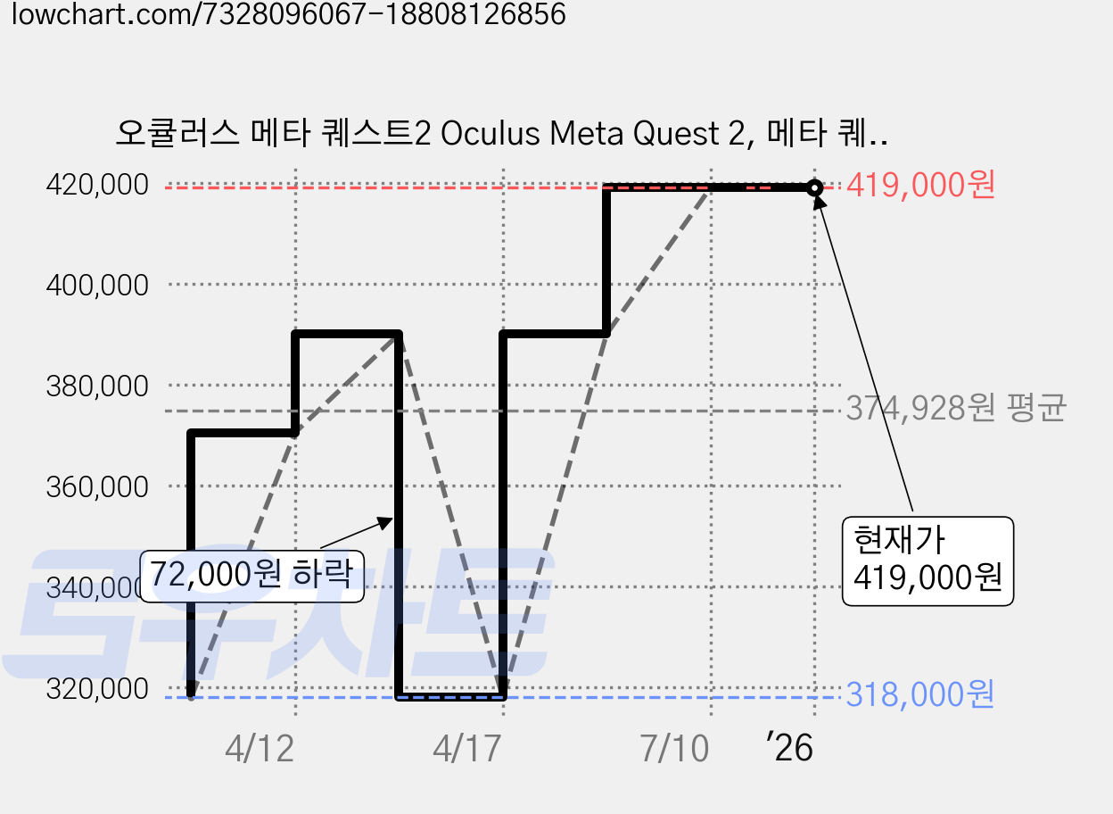 오큘러스 메타 퀘스트2 Oculus Meta Quest 2, 메타 퀘스트2(256GB) 가격 변동 차트, 현재가 419,000원, 역대최저가