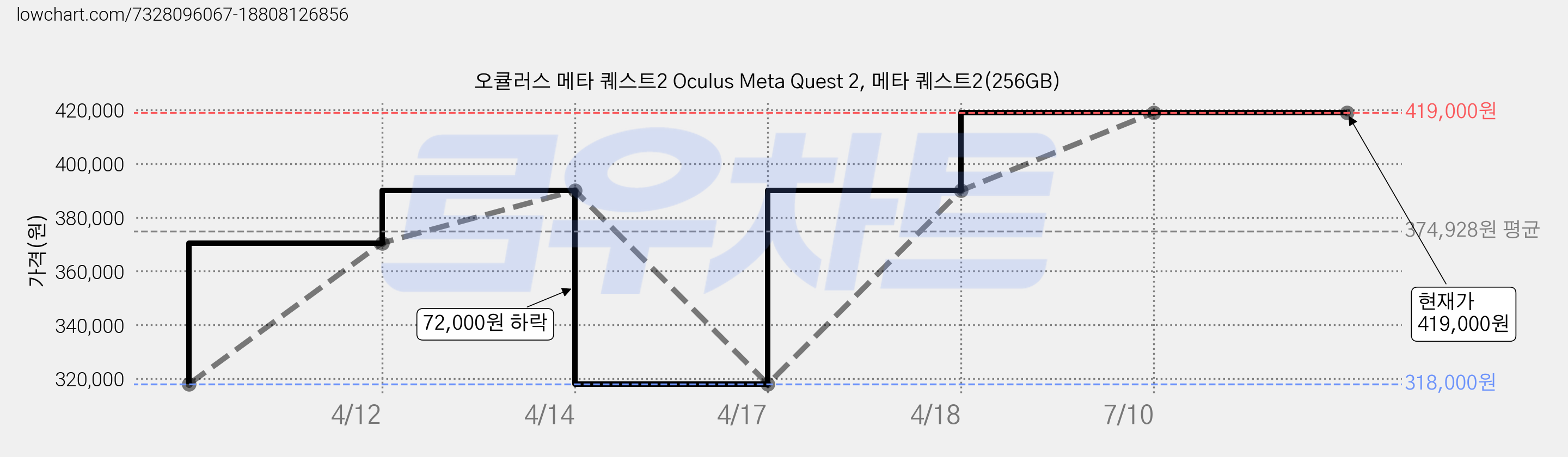 오큘러스 메타 퀘스트2 Oculus Meta Quest 2, 메타 퀘스트2(256GB) 가격 변동 차트, 현재가 419,000원, 역대최저가