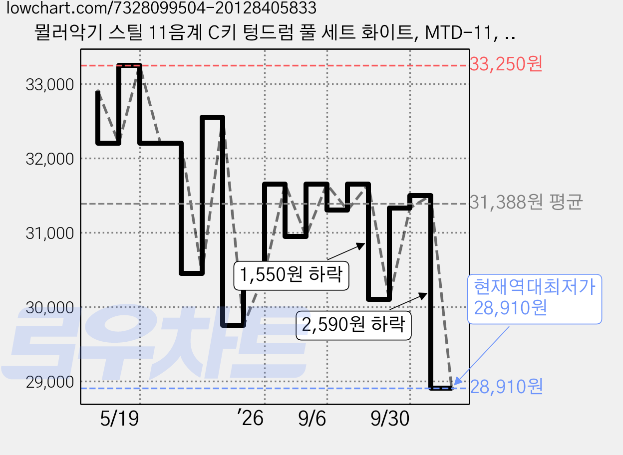 뮐러악기 스틸 11음계 C키 텅드럼 풀 세트 화이트, MTD-11, 1세트 가격 변동 차트, 현재가 28,910원, 역대최저가