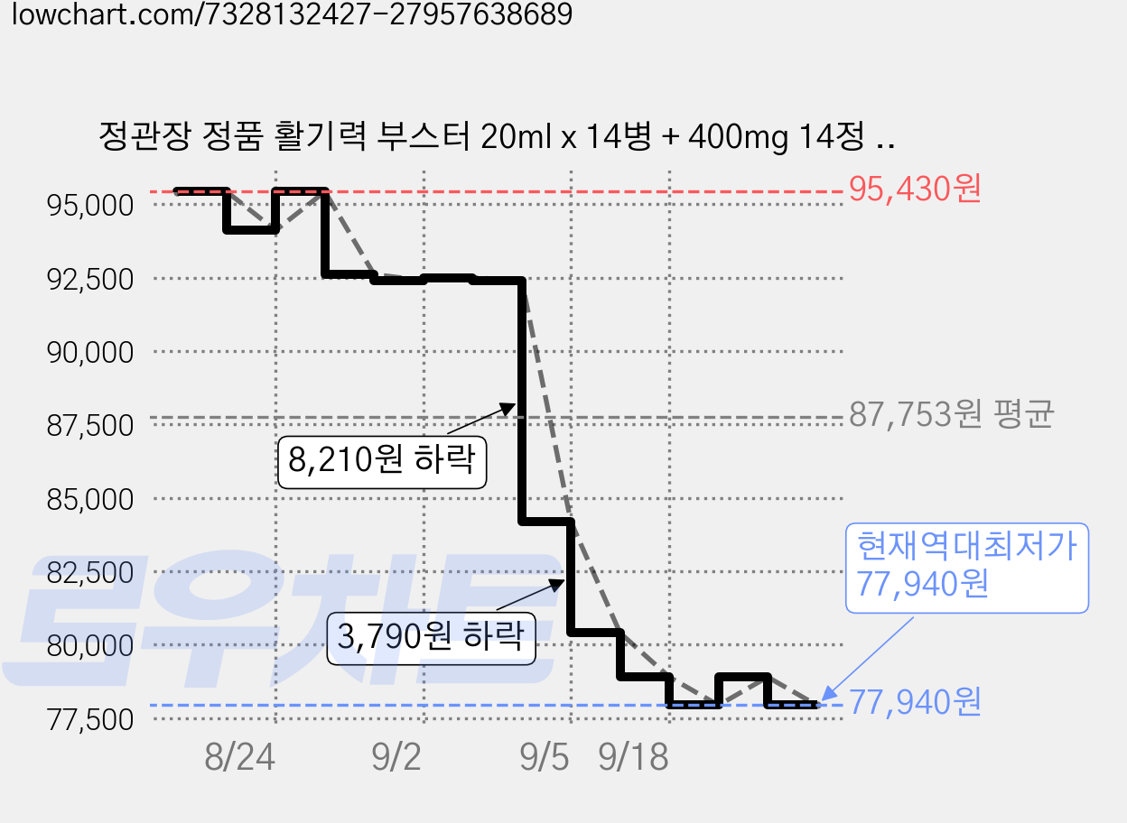 정관장 정품 활기력 부스터 20ml x 14병 + 400mg 14정 + 쇼핑백, 14회분, 3세트 가격 변동 차트, 현재가 77,940원, 역대최저가