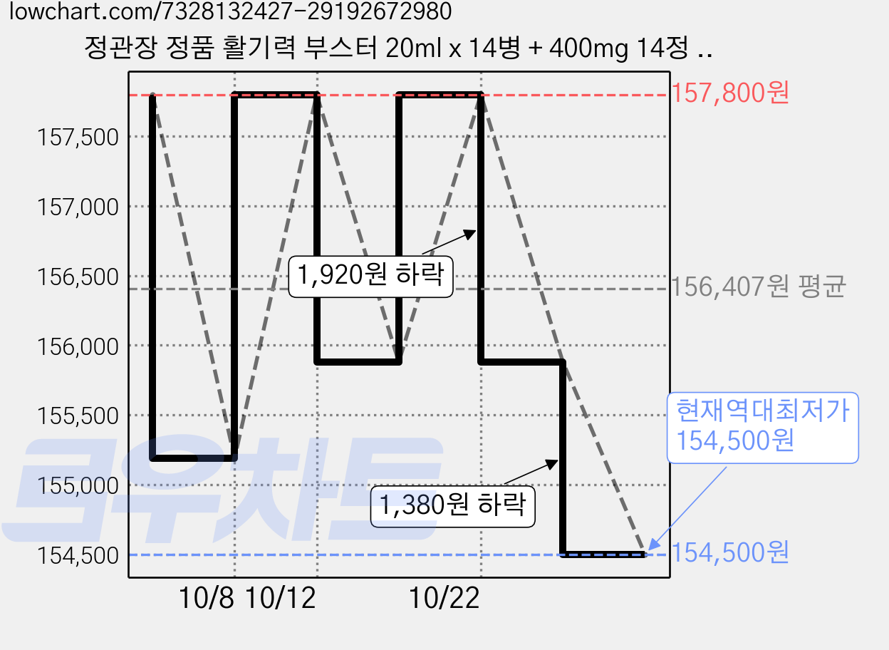 정관장 정품 활기력 부스터 20ml x 14병 + 400mg 14정 + 쇼핑백, 14회분, 6세트 가격 변동 차트, 현재가 154,500원, 역대최저가