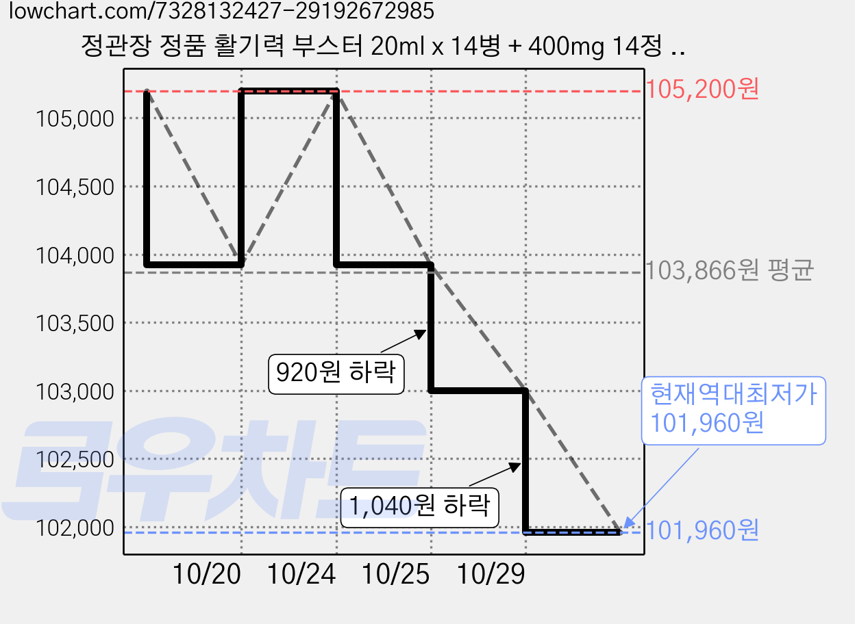 정관장 정품 활기력 부스터 20ml x 14병 + 400mg 14정 + 쇼핑백, 14회분, 4세트 가격 변동 차트, 현재가 101,960원, 역대최저가