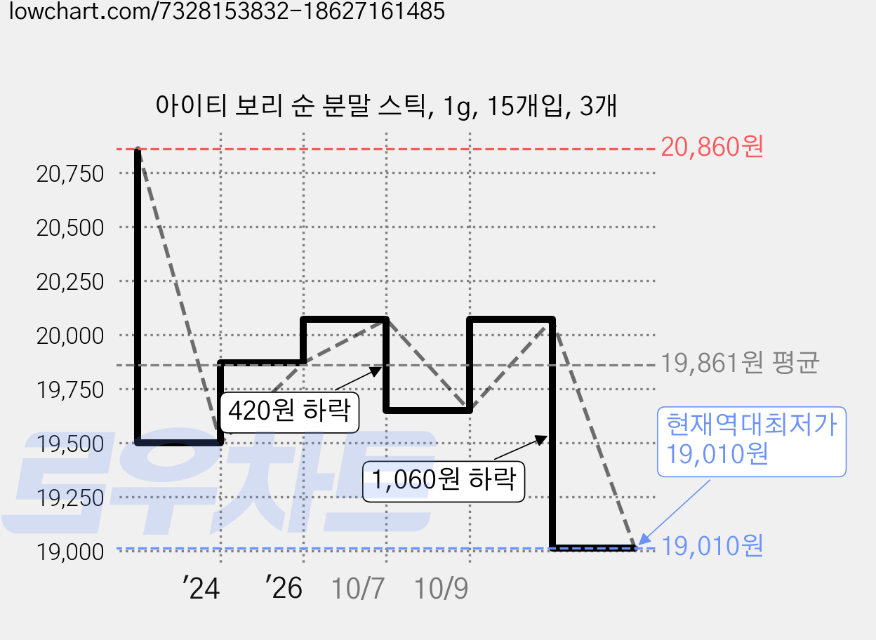 아이티 보리 순 분말 스틱, 1g, 15개입, 3개 가격 변동 차트, 현재가 19,010원, 역대최저가