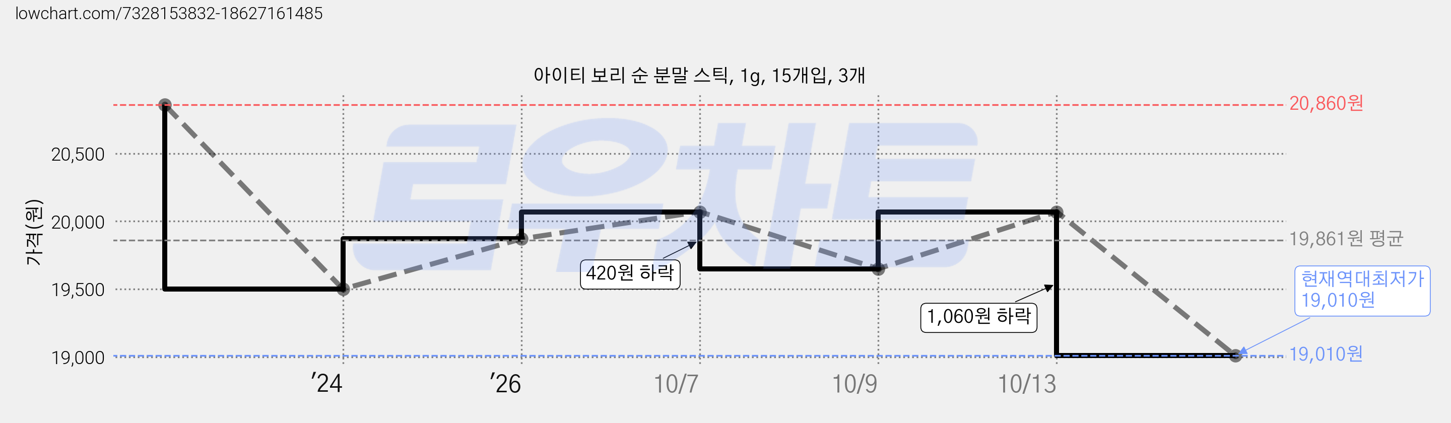 아이티 보리 순 분말 스틱, 1g, 15개입, 3개 가격 변동 차트, 현재가 19,010원, 역대최저가