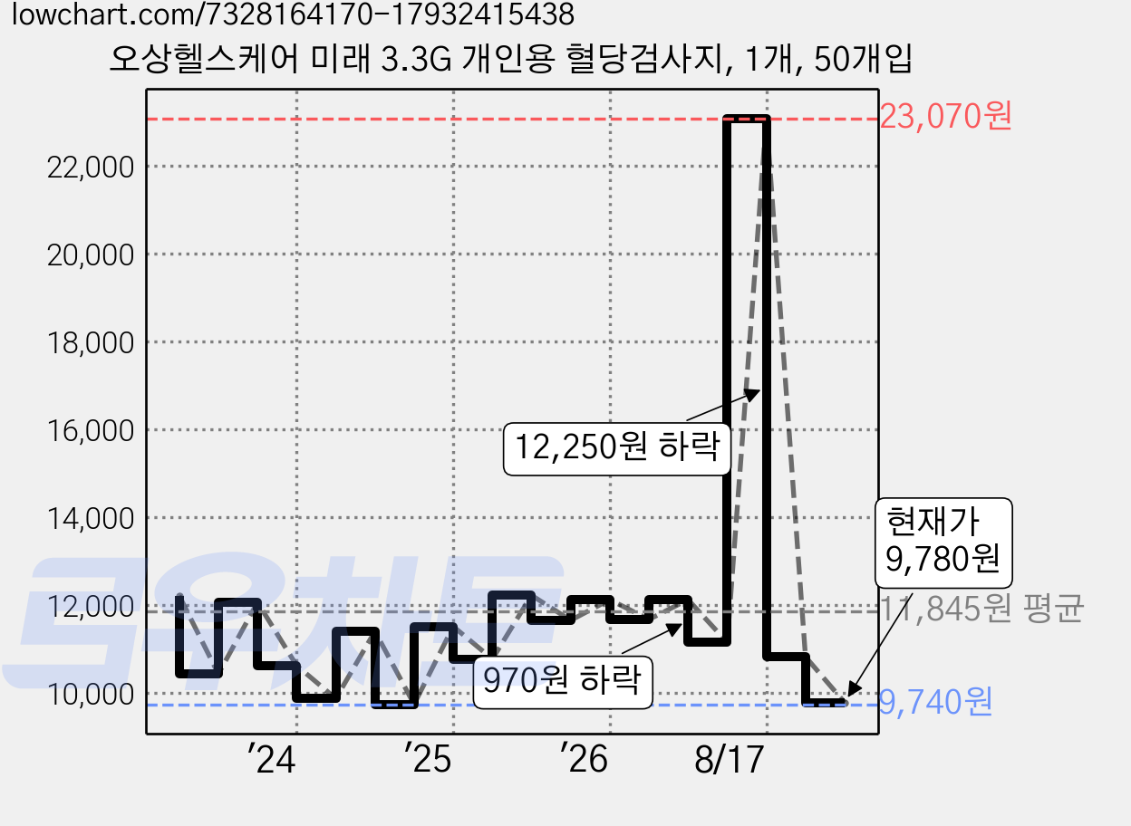 오상헬스케어 미래 3.3G 개인용 혈당검사지, 1개, 50개입 가격 변동 차트, 현재가 9,780원, 관측 최저가 9,710원