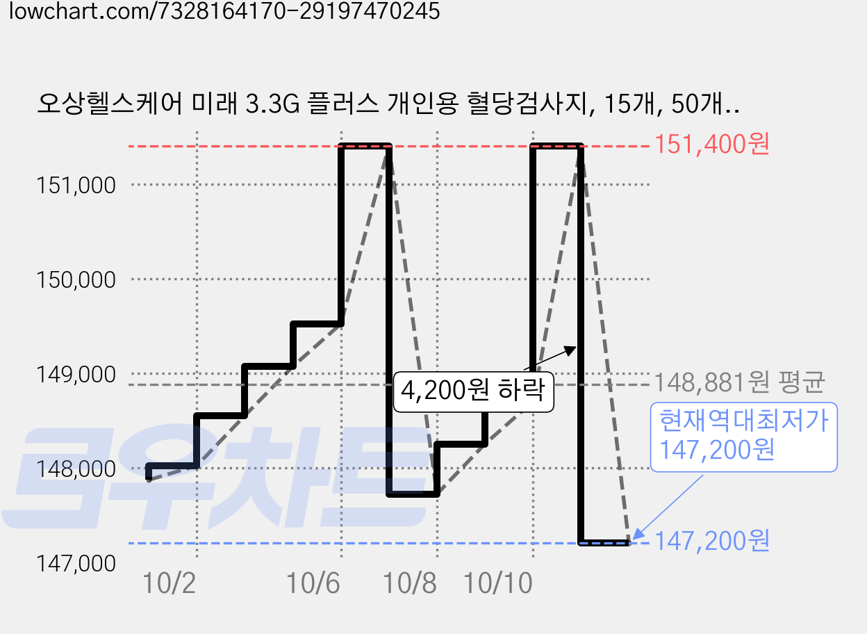 오상헬스케어 미래 3.3G 플러스 개인용 혈당검사지, 15개, 50개입 가격 변동 차트, 현재가 147,200원, 역대최저가