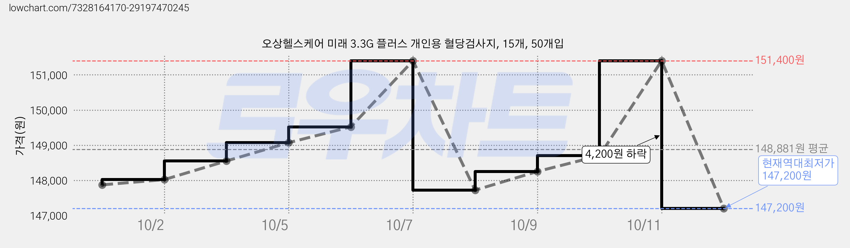 오상헬스케어 미래 3.3G 플러스 개인용 혈당검사지, 15개, 50개입 가격 변동 차트, 현재가 147,200원, 역대최저가