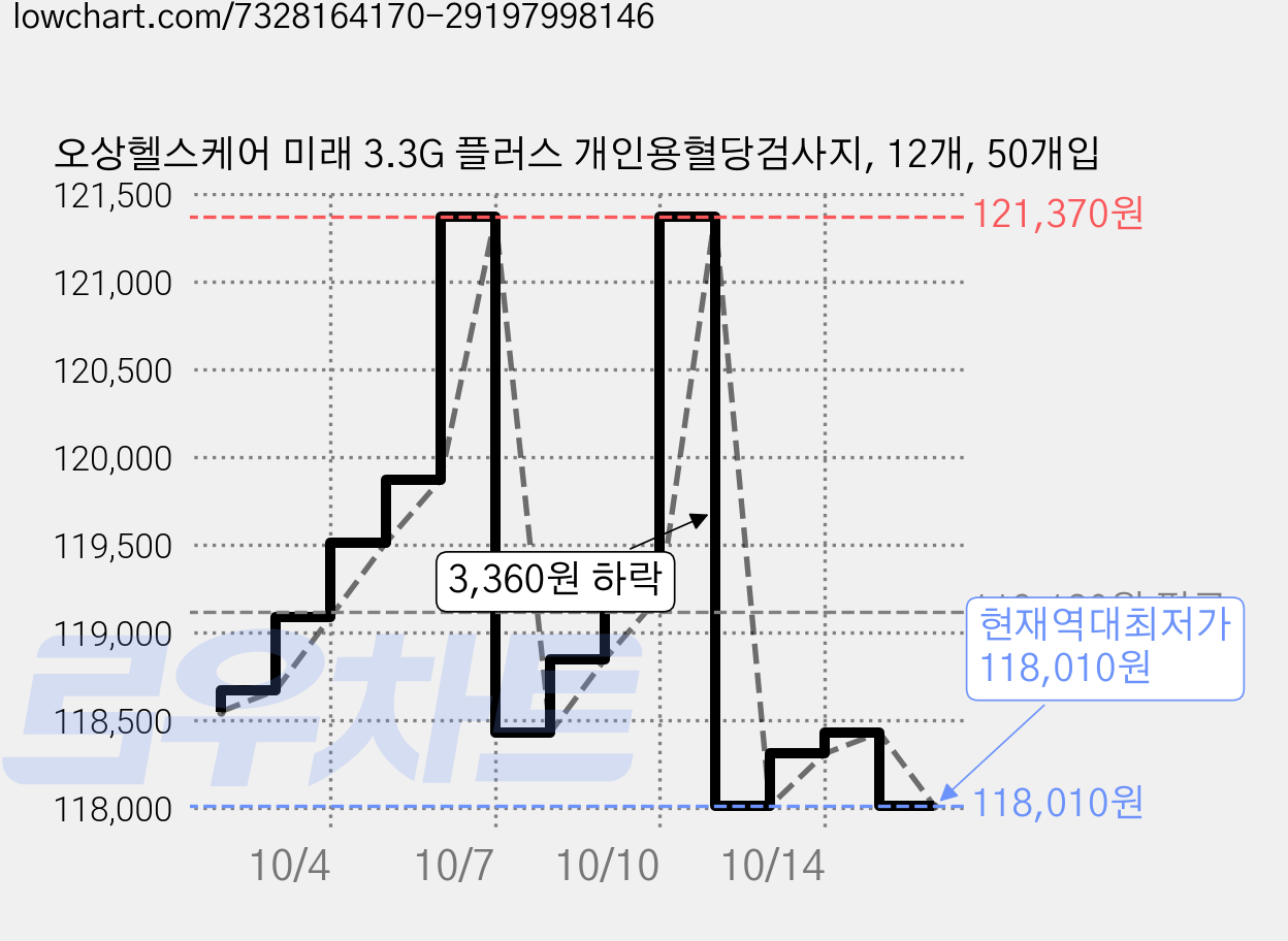 오상헬스케어 미래 3.3G 플러스 개인용혈당검사지, 12개, 50개입 가격 변동 차트, 현재가 118,010원, 역대최저가