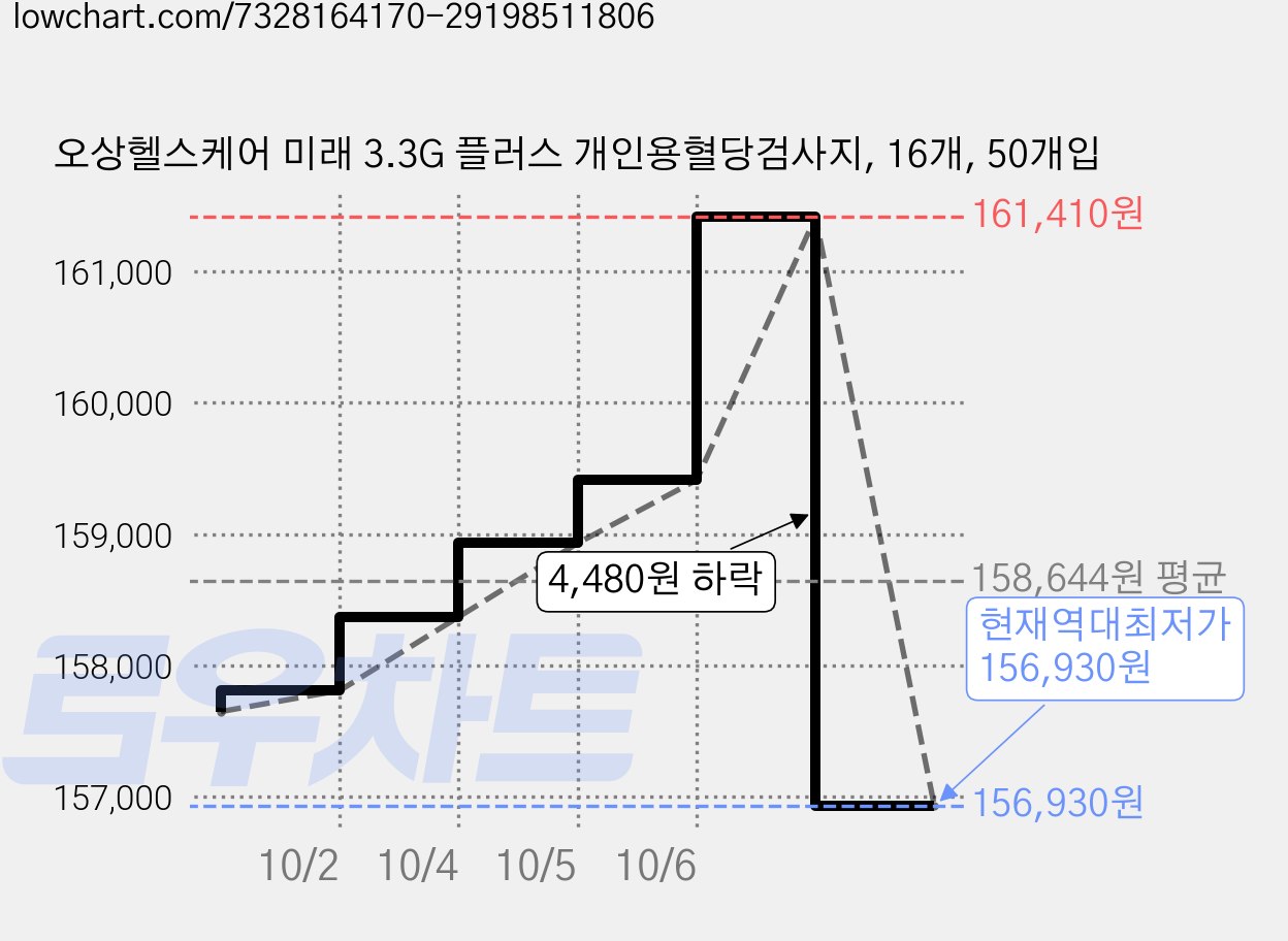 오상헬스케어 미래 3.3G 플러스 개인용혈당검사지, 16개, 50개입 가격 변동 차트, 현재가 156,930원, 역대최저가