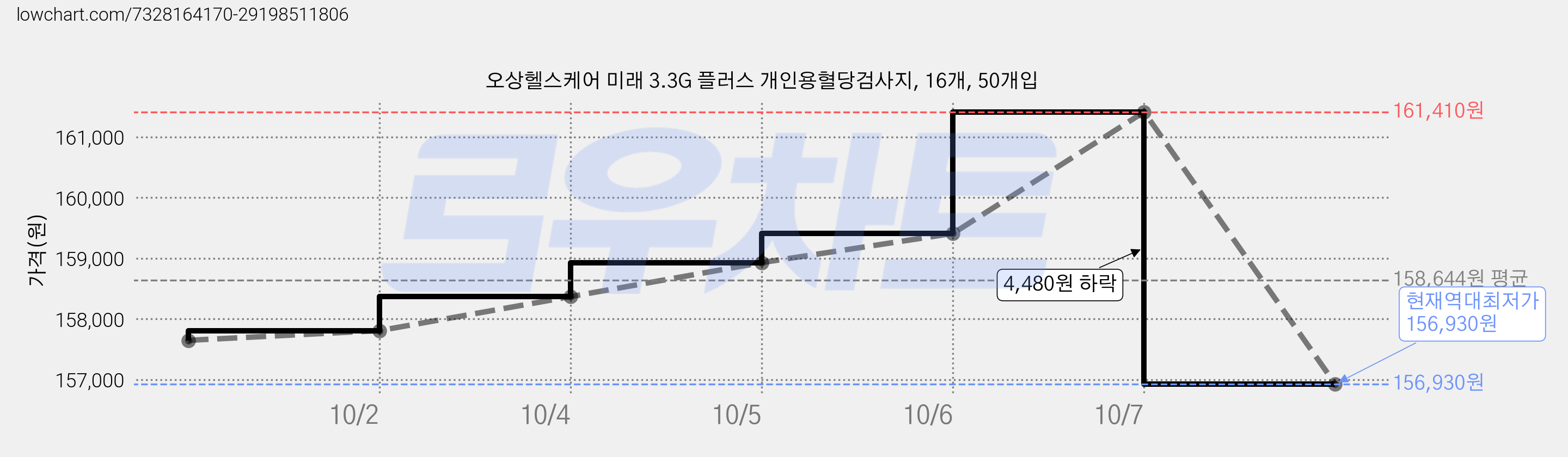 오상헬스케어 미래 3.3G 플러스 개인용혈당검사지, 16개, 50개입 가격 변동 차트, 현재가 156,930원, 역대최저가