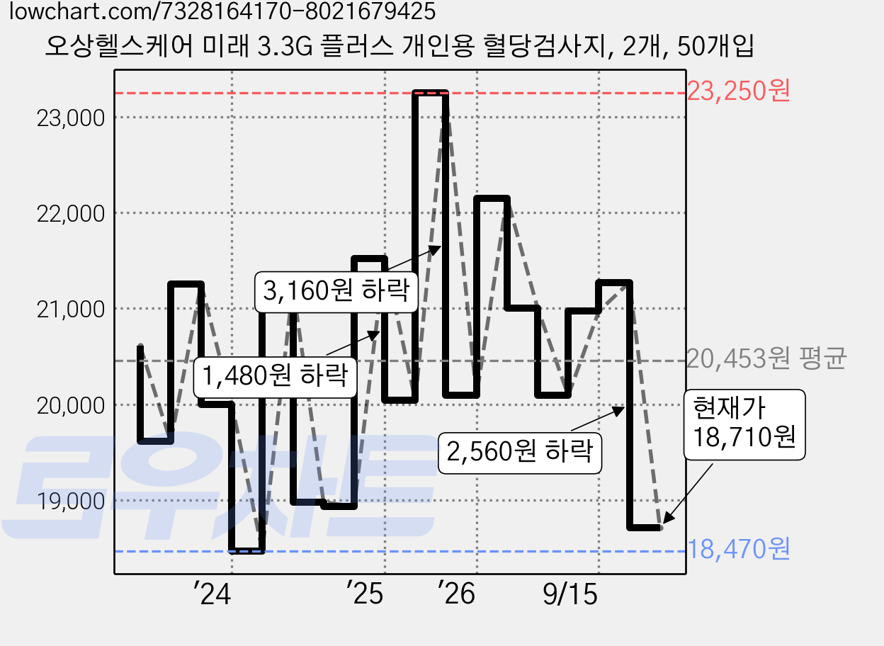 오상헬스케어 미래 3.3G 플러스 개인용 혈당검사지, 2개, 50개입 가격 변동 차트, 현재가 18,710원, 관측 최저가 17,400원