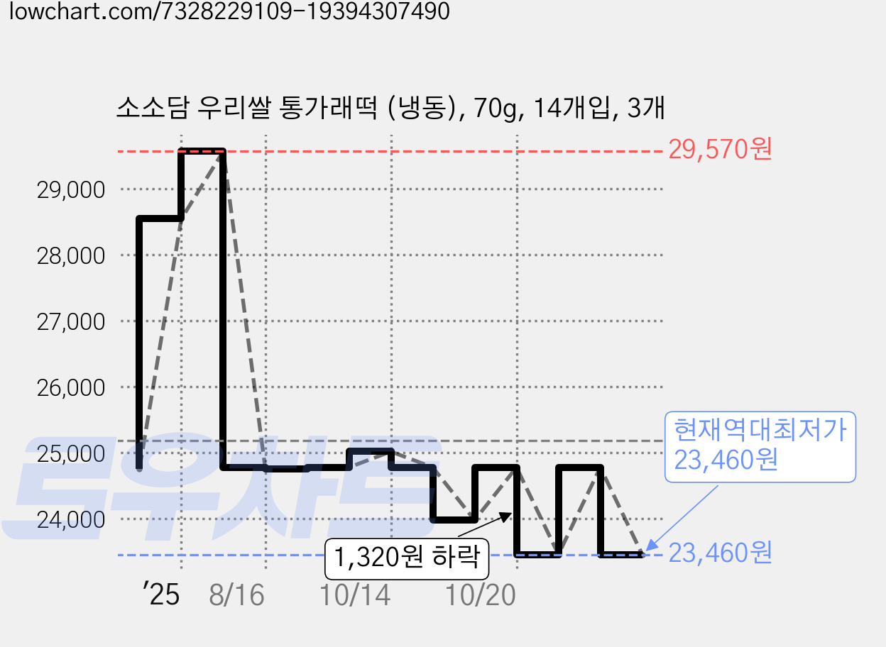 소소담 우리쌀 통가래떡 (냉동), 70g, 14개입, 3개 가격 변동 차트, 현재가 23,460원, 역대최저가