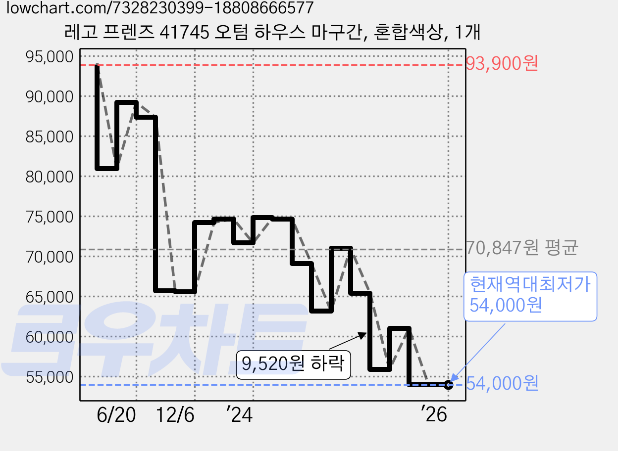 레고 프렌즈 41745 오텀 하우스 마구간, 혼합색상, 1개 가격 변동 차트, 현재가 54,000원, 역대최저가