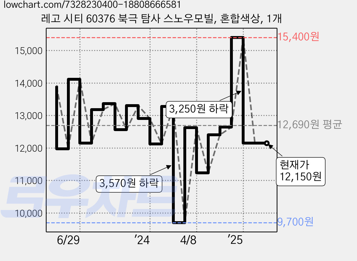 레고 시티 60376 북극 탐사 스노우모빌, 혼합색상, 1개 가격 변동 차트, 현재가 12,150원, 관측 최저가 9,700원
