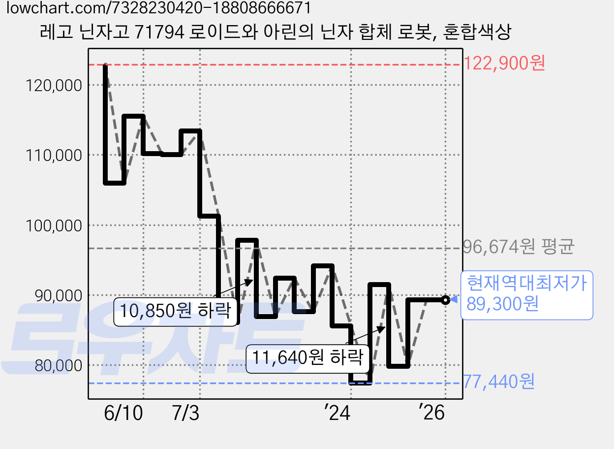 레고 닌자고 71794 로이드와 아린의 닌자 합체 로봇, 혼합색상 가격 변동 차트, 현재가 89,300원, 역대최저가