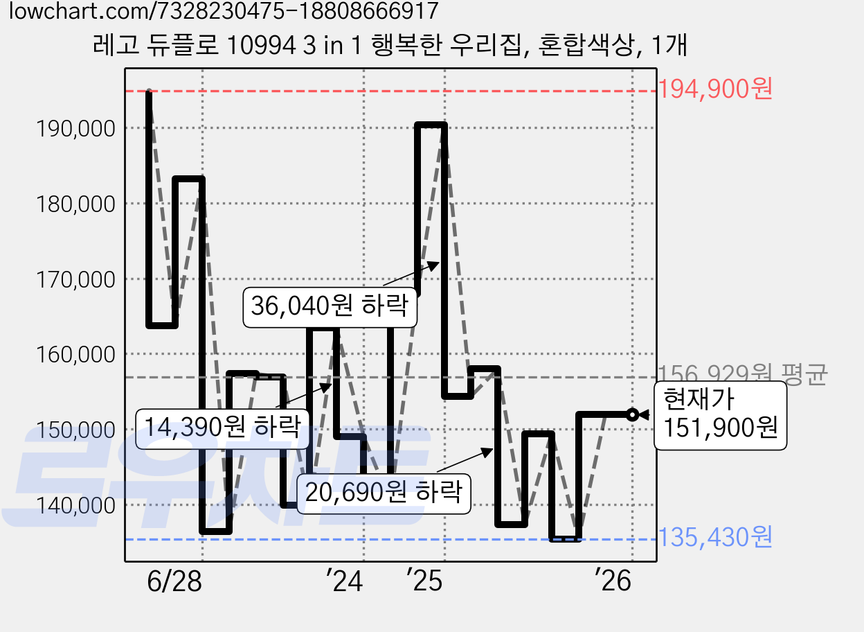 레고 듀플로 10994 3 in 1 행복한 우리집, 혼합색상, 1개 가격 변동 차트, 현재가 151,900원, 관측 최저가 135,430원