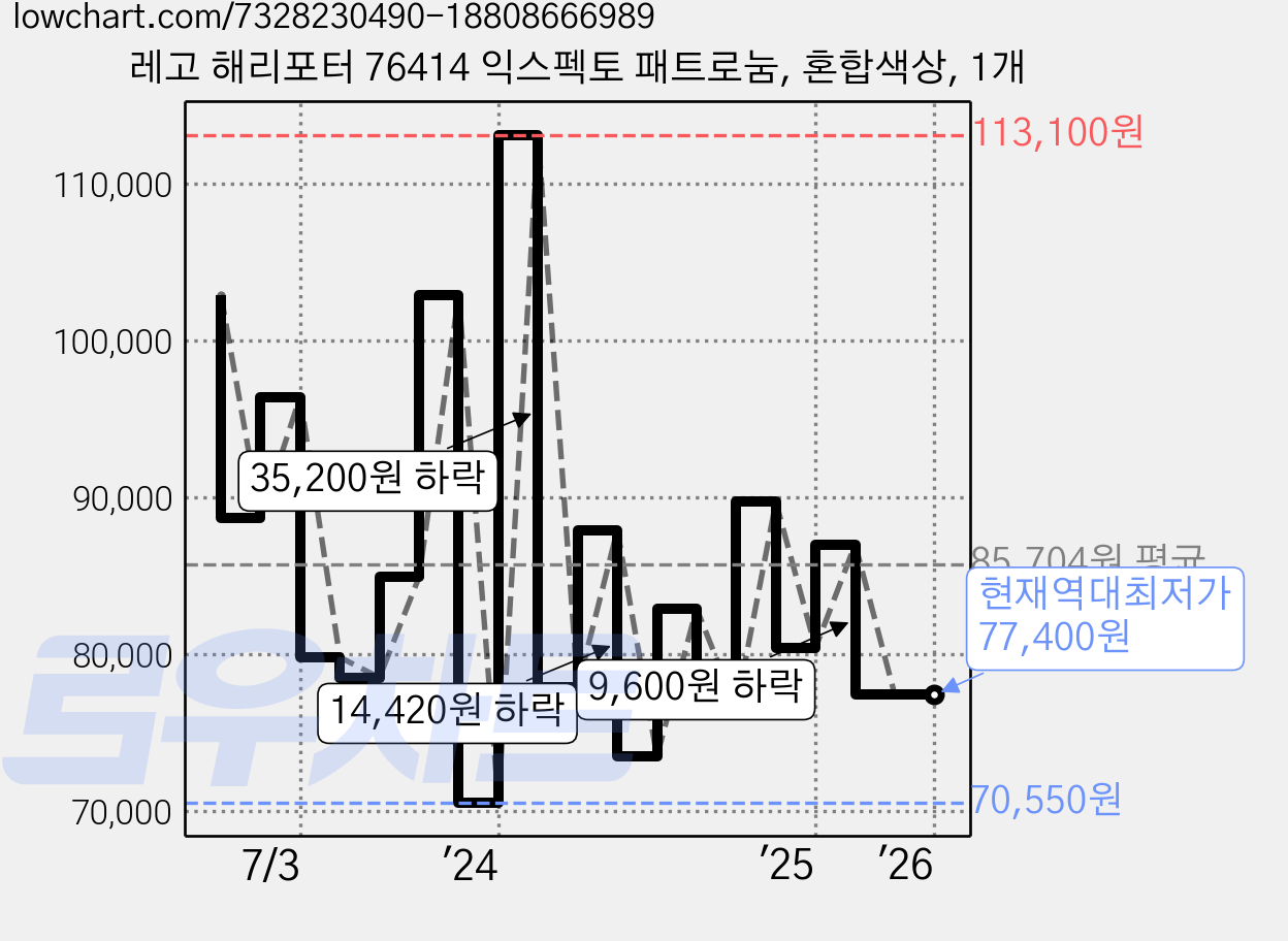 레고 해리포터 76414 익스펙토 패트로눔, 혼합색상, 1개 가격 변동 차트, 현재가 77,400원, 역대최저가
