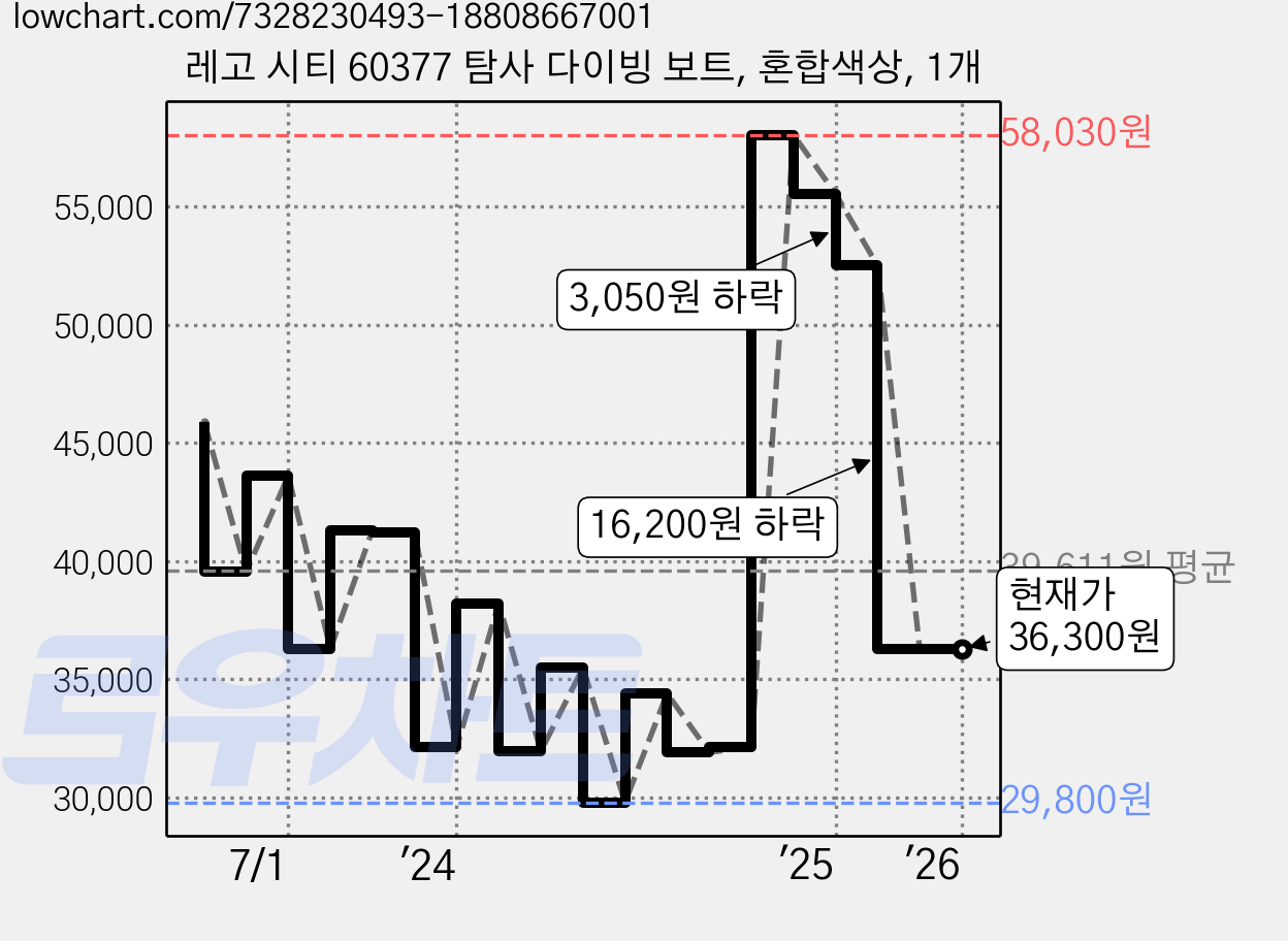 레고 시티 60377 탐사 다이빙 보트, 혼합색상, 1개 가격 변동 차트, 현재가 36,300원, 관측 최저가 29,800원