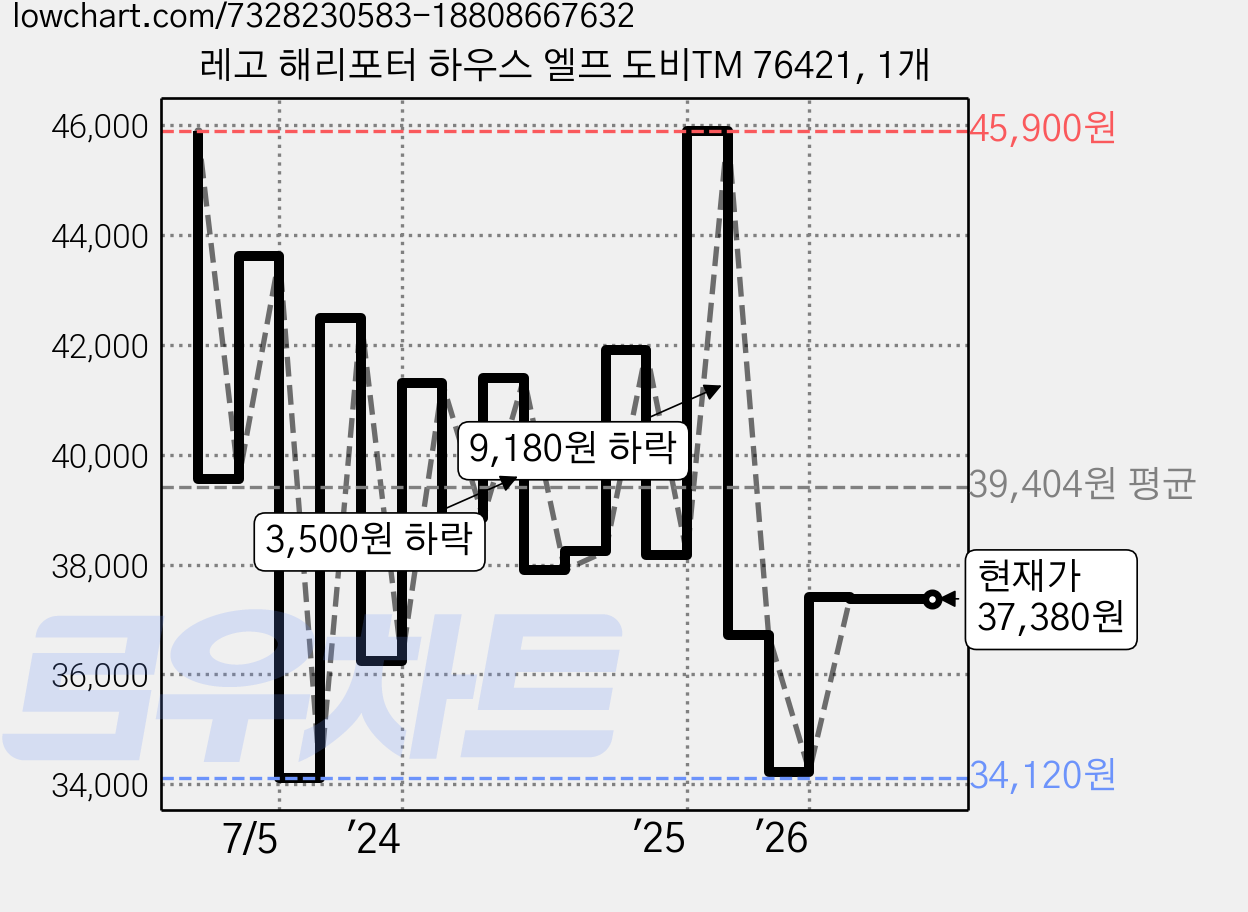 레고 해리포터 하우스 엘프 도비TM 76421, 1개 가격 변동 차트, 현재가 37,380원, 관측 최저가 30,700원