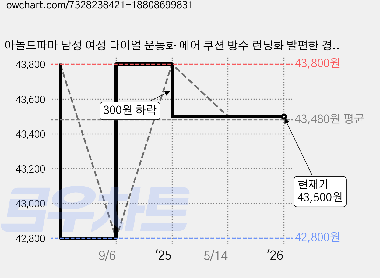 아놀드파마 남성 여성 다이얼 운동화 에어 쿠션 방수 런닝화 발편한 경량 러닝화 캐주얼 패션 워킹화 조깅화 신발 가벼운 푹신한 스포츠화 헬스화 런링화 쿠션화 경량화 등산화 트레킹화 가격 변동 차트, 현재가 43,500원, 관측 최저가 42,800원