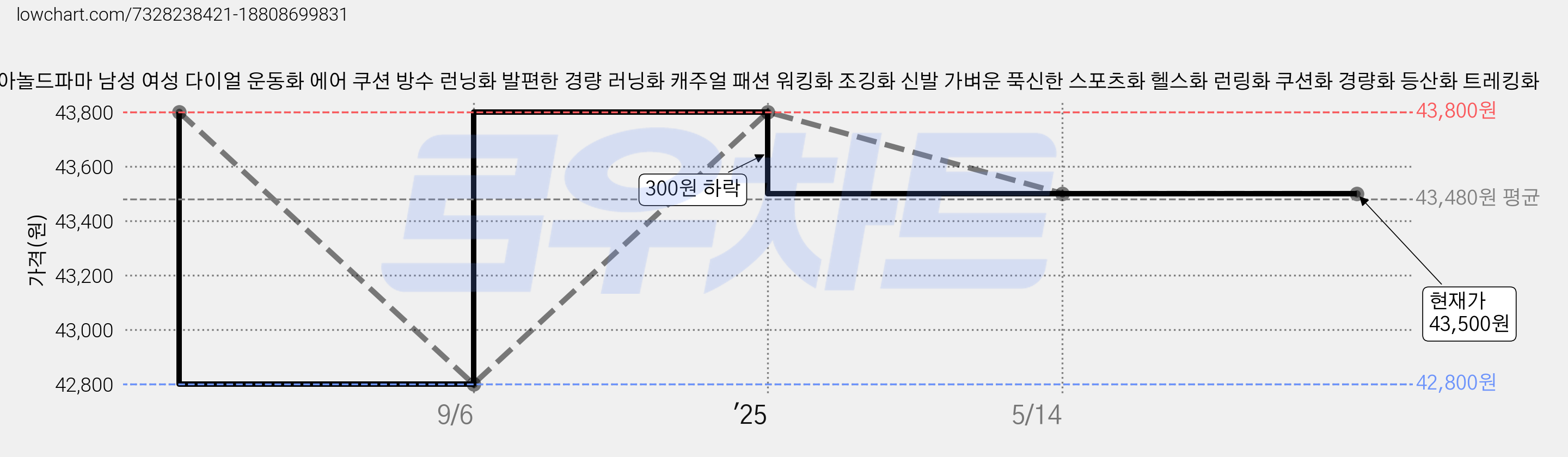 아놀드파마 남성 여성 다이얼 운동화 에어 쿠션 방수 런닝화 발편한 경량 러닝화 캐주얼 패션 워킹화 조깅화 신발 가벼운 푹신한 스포츠화 헬스화 런링화 쿠션화 경량화 등산화 트레킹화 가격 변동 차트, 현재가 43,500원, 관측 최저가 42,800원