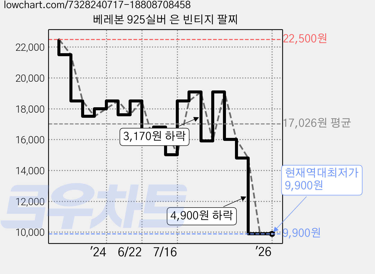 베레본 925실버 은 빈티지 팔찌 가격 변동 차트, 현재가 9,900원, 역대최저가