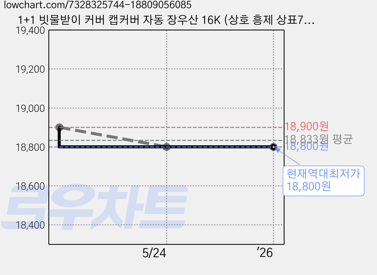 1+1 빗물받이 커버 캡커버 자동 장우산 16K (상호 흥제 상표7.99) 가격 변동 차트, 현재가 18,800원, 역대최저가