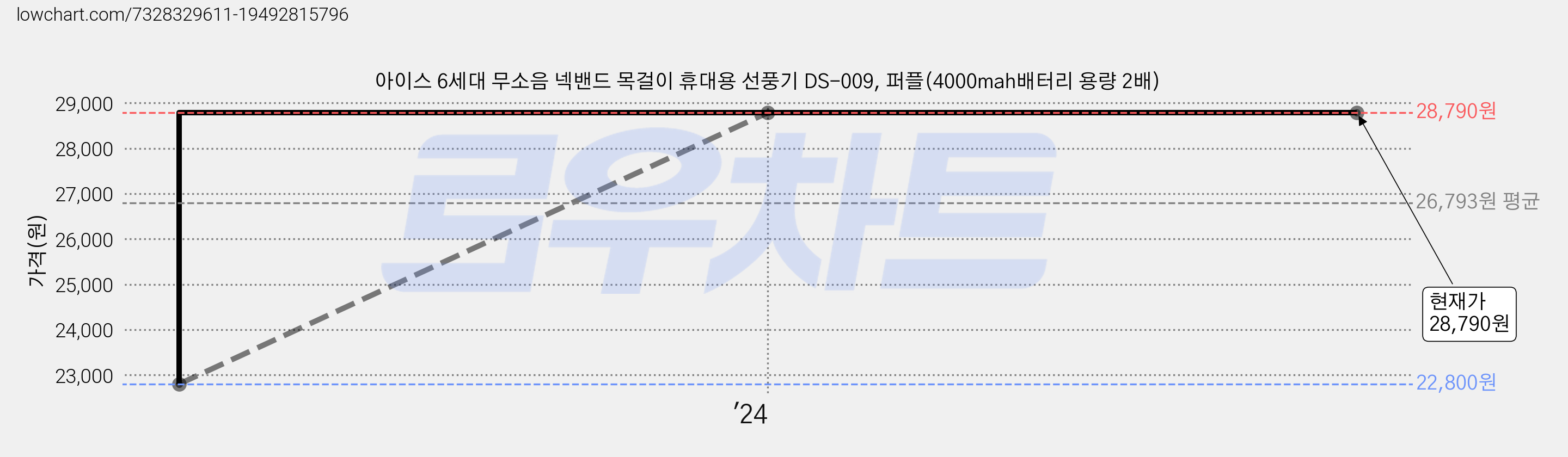 아이스 6세대 무소음 넥밴드 목걸이 휴대용 선풍기 DS-009, 퍼플(4000mah배터리 용량 2배) 가격 변동 차트, 현재가 28,790원, 역대최저가