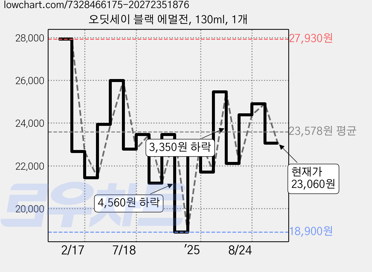 오딧세이 블랙 에멀전, 130ml, 1개 가격 변동 차트, 현재가 23,060원, 관측 최저가 18,900원